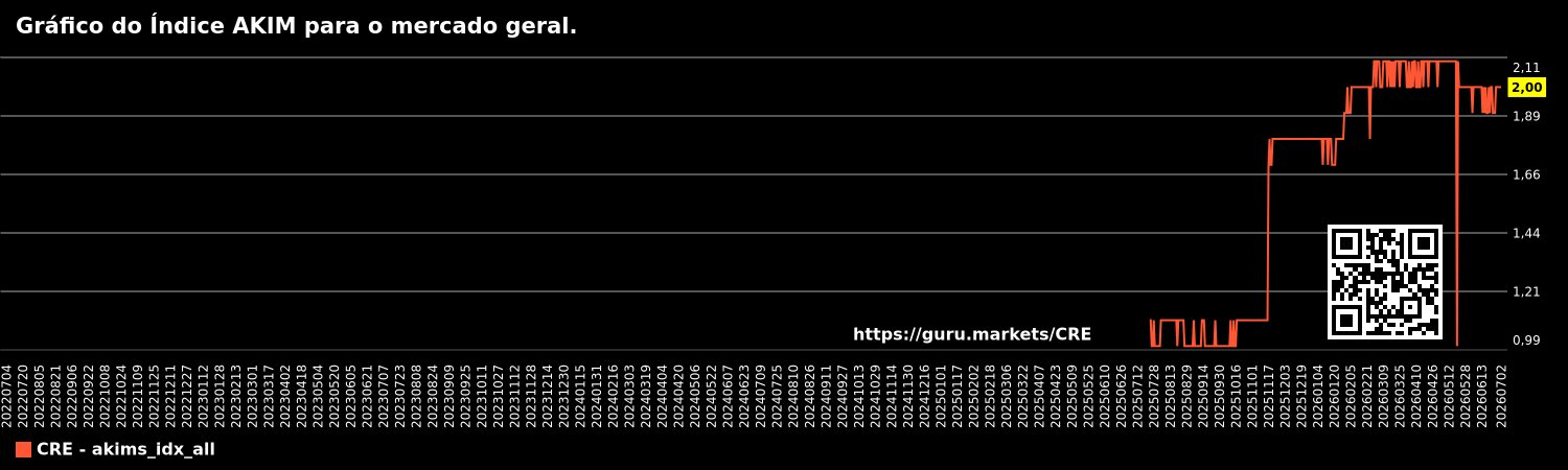 Gráfico do Índice AKIM para o mercado geral.